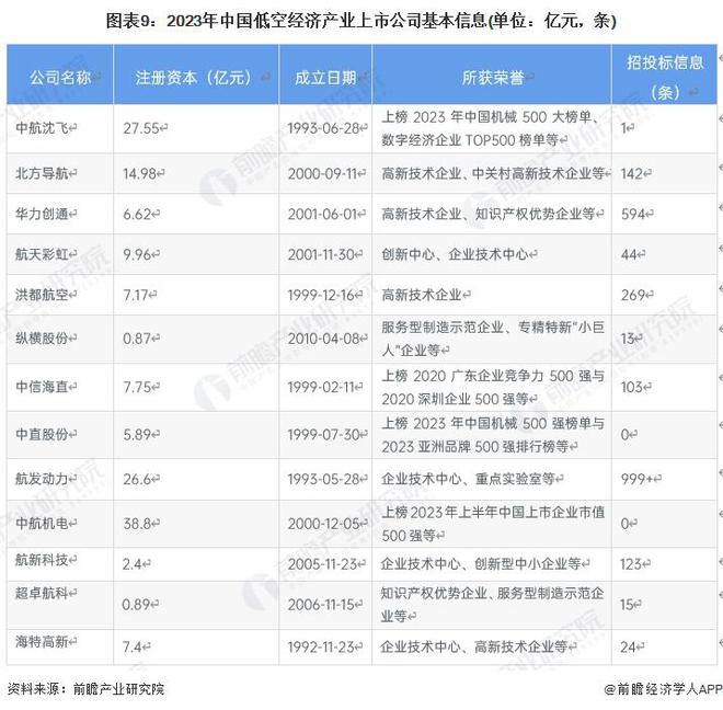 最大航程2000公里2吨级商载能力国产自研大型无人运输机完成首飞：成功破解无人支线物流重点难题【附低空经济龙头企业业务布局情况】(图2)