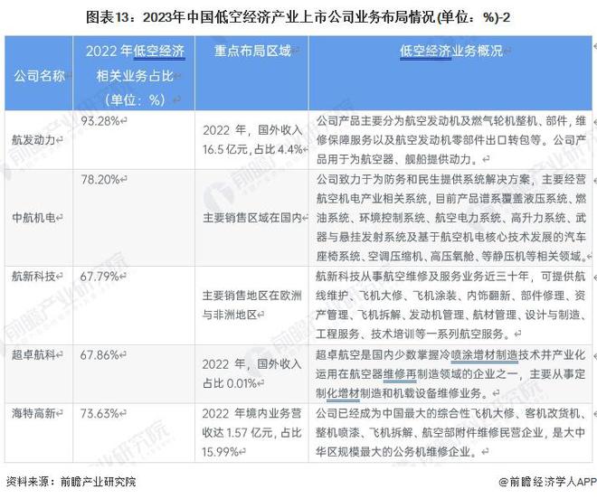 最大航程2000公里2吨级商载能力国产自研大型无人运输机完成首飞：成功破解无人支线物流重点难题【附低空经济龙头企业业务布局情况】(图4)