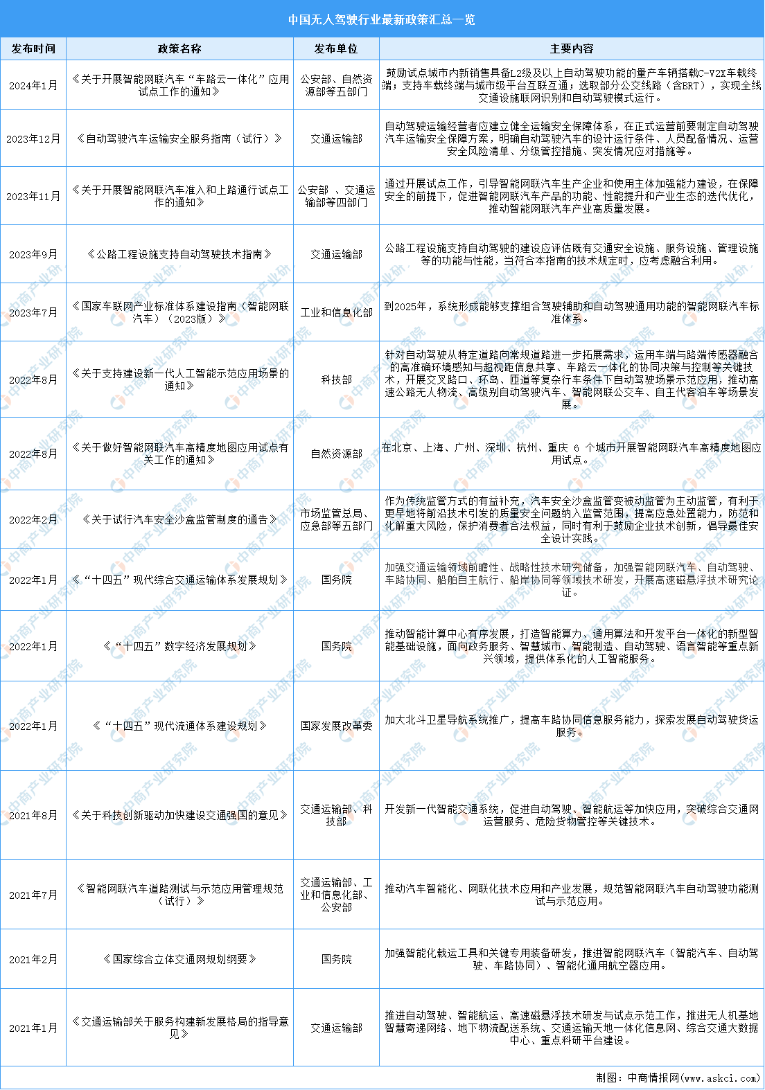 2024年中国无人驾驶行业最新政策汇总一览（表）(图1)