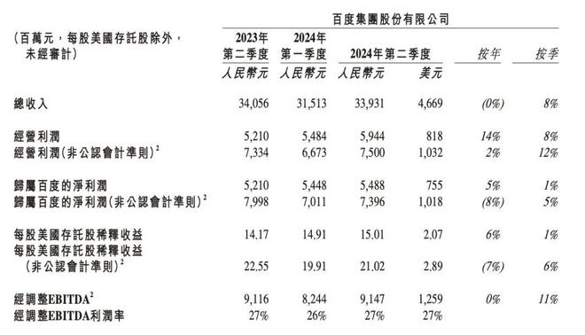 龙8百度2024年Q2核心净利润55亿元同比增长9%：智能云与自动驾驶成亮点(图1)