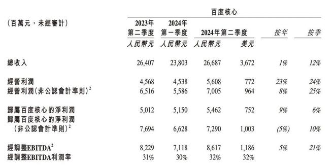 龙8百度2024年Q2核心净利润55亿元同比增长9%：智能云与自动驾驶成亮点(图2)