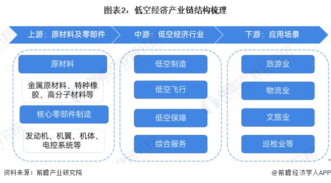低龙8国际空经济商业化进程加快！丰羽顺途无人机每天上海至舟山往返运海鲜【附低空经济发展前景分析】(图3)