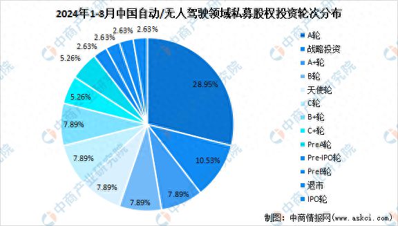 2024年1-8月中国无人自动驾驶领域私募股权投资盘点(图1)