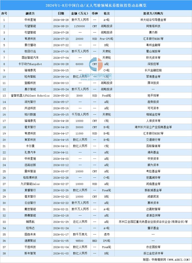 2024年1-8月中国无人自动驾驶领域私募股权投资盘点(图2)
