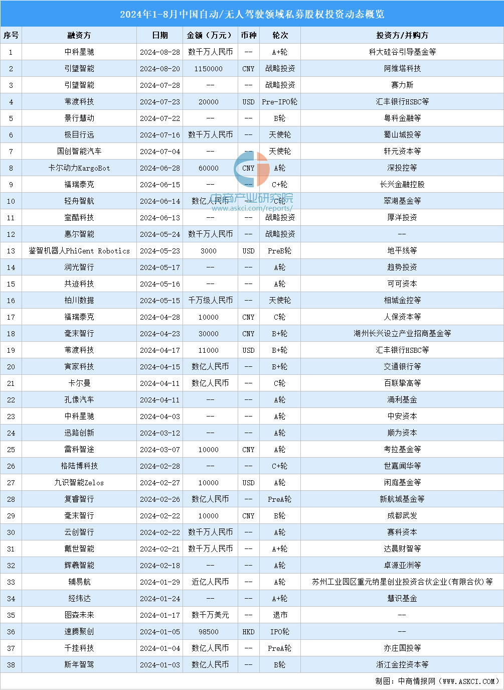 2024年1-8月中国无人自动驾驶领域私募股权投资盘点（附投融资事件汇总）(图2)