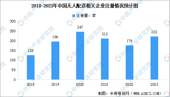 2024年中国无人配送重点企业分析（图）(图1)