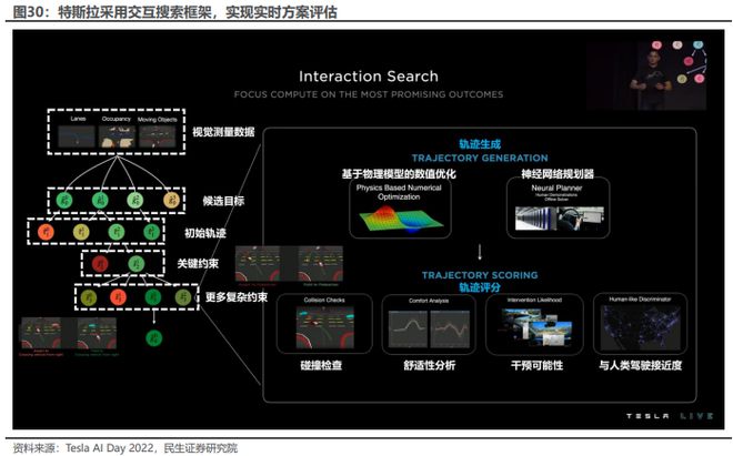 《2024特斯拉的自动驾驶系统FSD发展历程、技术原理及未来展望分析报告》钛祺智库报告分享(图21)
