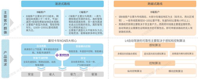《2024中国自动驾驶物流货运产业洞察研究报告》钛祺智库报告分享(图17)