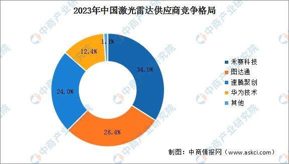 2024年中国无人驾驶产业链图谱研究分析（附产业链全景图）(图3)