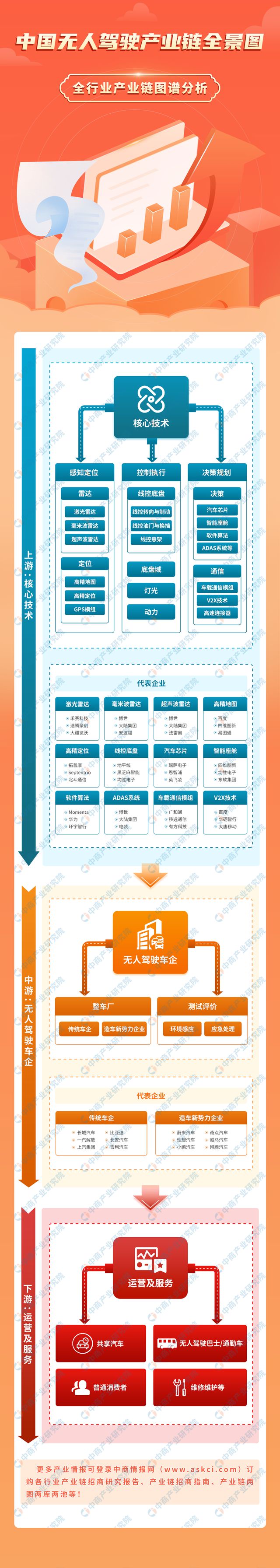2024年中国无人驾驶产业链图谱研究分析（附产业链全景图）(图1)
