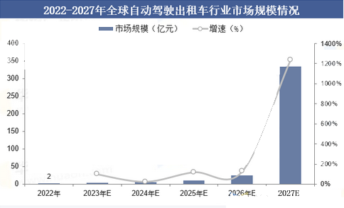 long82024年自动驾驶出租车行业前景分析：自动驾驶出租车发展趋势推动行业智能化(图1)