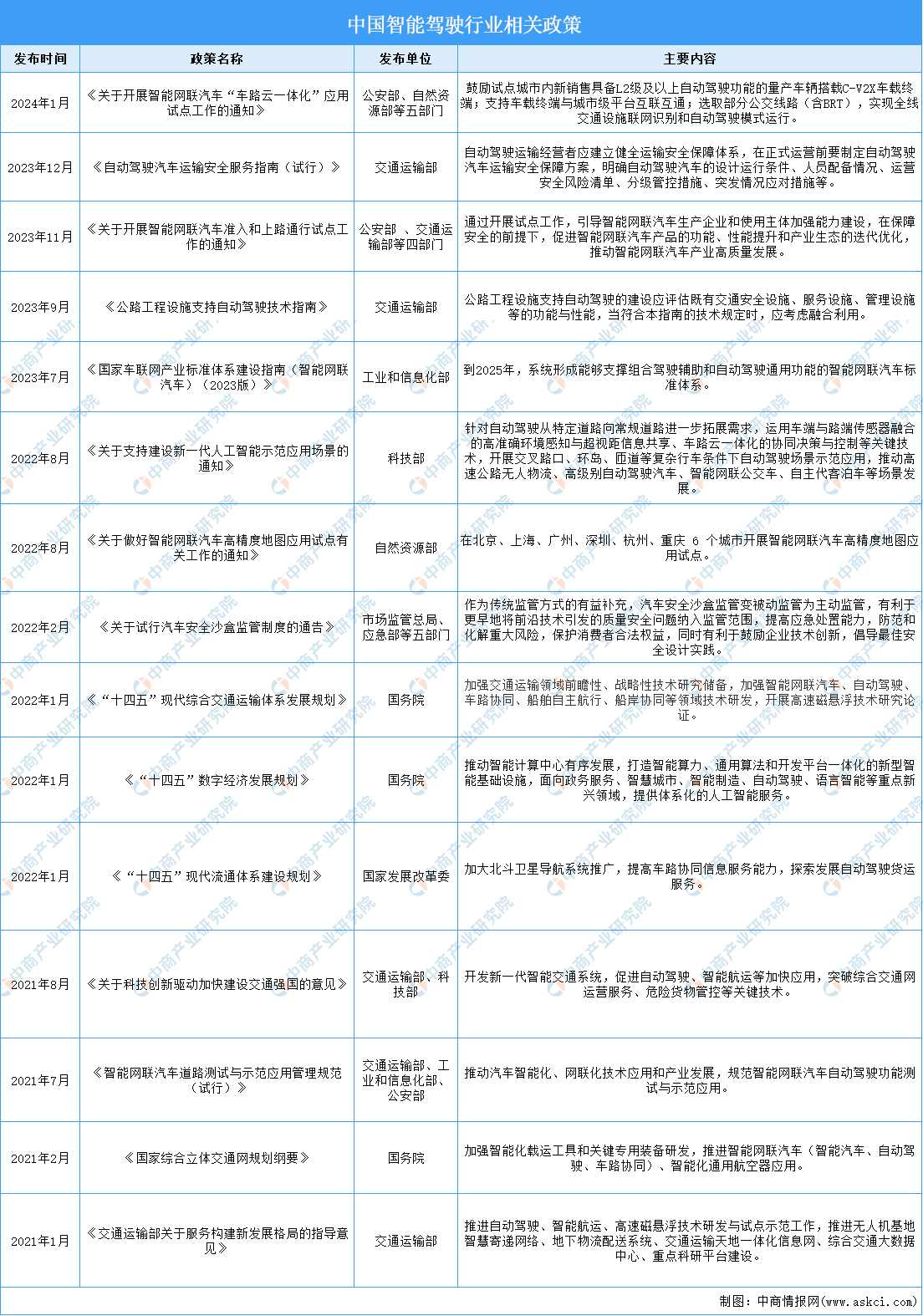2024年中国智能驾驶行业最新政策汇总一览（图）(图1)