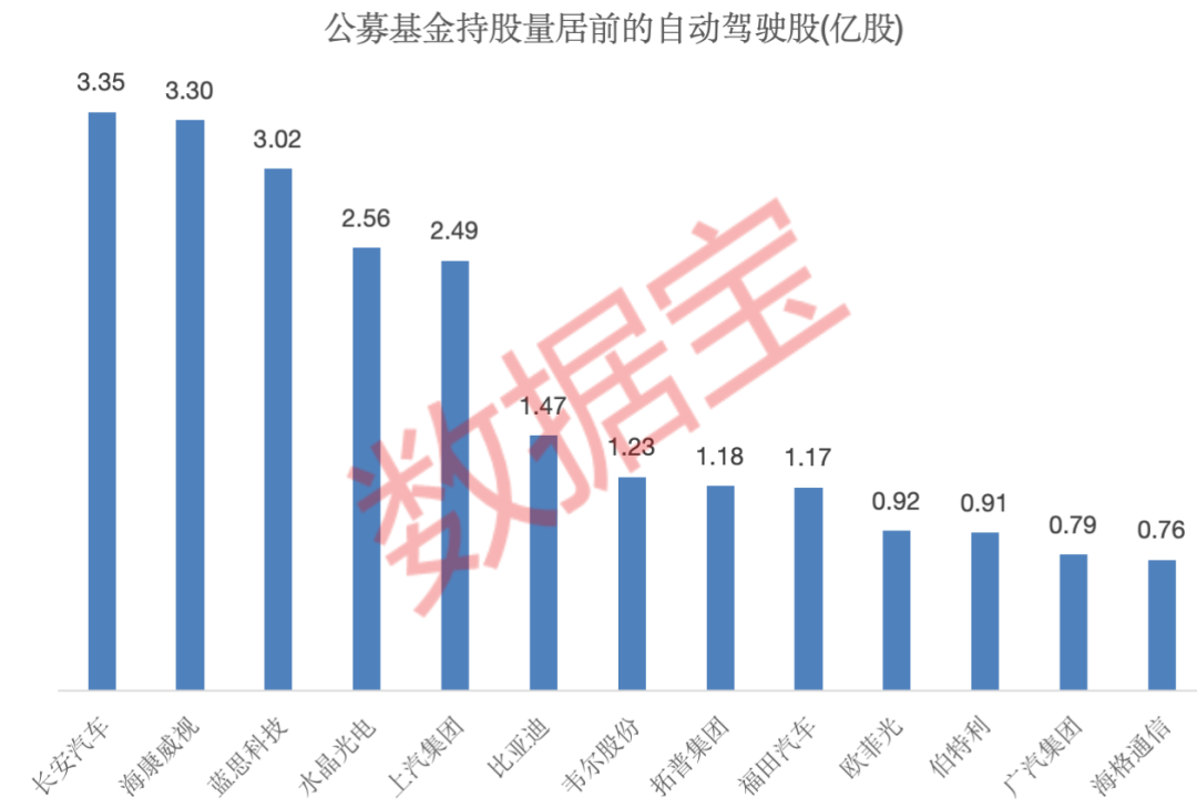 自动驾驶迎重大政策利好11只概念股获公募+社保共同持有(图3)