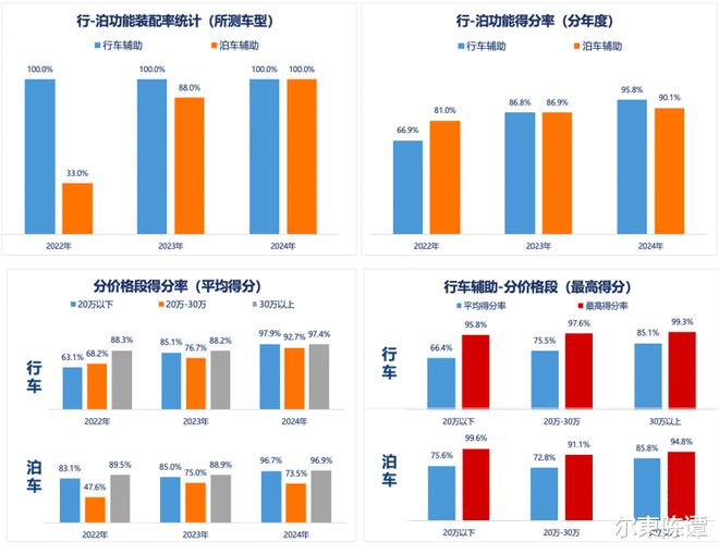 2024年汽车辅助驾驶技术趋势：智能化普及燃油车也能智能驾驶？(图1)