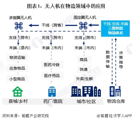 2024年中国无人机行业物流领域应用分析物流企业已广泛入局（组图）(图1)