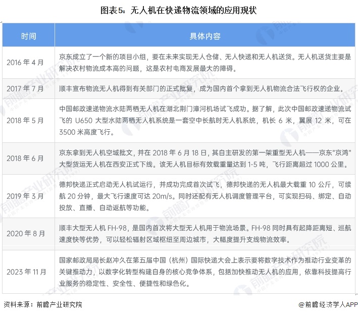 2024年中国无人机行业物流领域应用分析物流企业已广泛入局（组图）(图5)