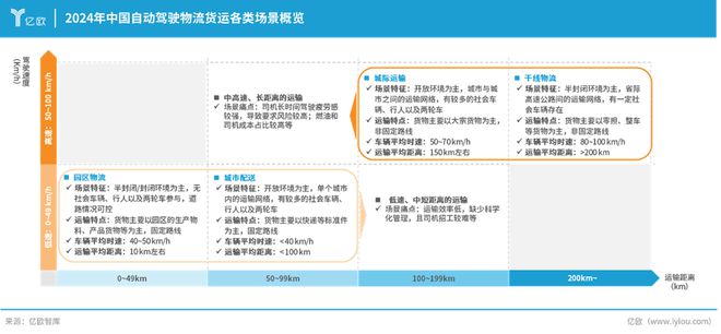 物流变革的序曲：自动驾驶技术开启货运的文艺复兴(图4)
