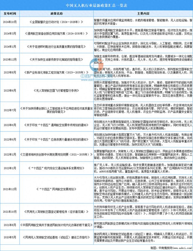 2024年中国无人龙8国际机行业最新政策汇总一览(图1)
