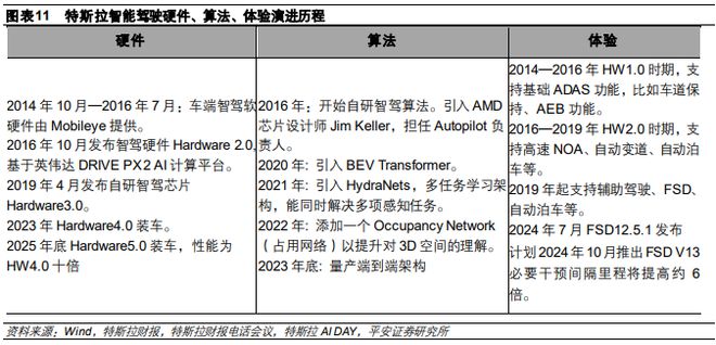 《2024特斯拉、华为等企业在智能驾驶领域的技术进展及商业模式分析报告》钛祺智库报告分享(图5)