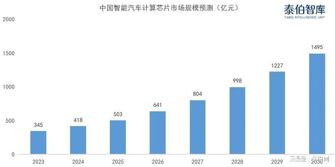 泰伯智long8库正式发布《智能汽车算力市场研究报告（2024）(图1)