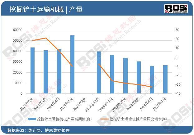 龙8国际2024年上半年中国挖掘铲土运输机械产量月度统计产量达257790台(图1)