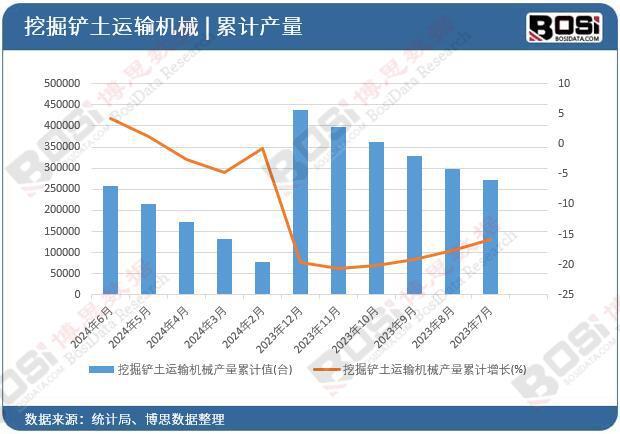 龙8国际2024年上半年中国挖掘铲土运输机械产量月度统计产量达257790台(图2)