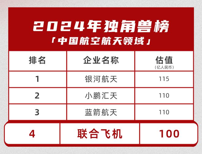 long82024中国独角兽排行榜联合飞机跻身航空航天领域TOP4(图2)