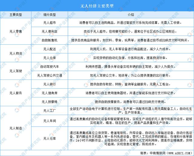 2024年中国无人经济行业市场前景预测研究报告（简版）(图1)