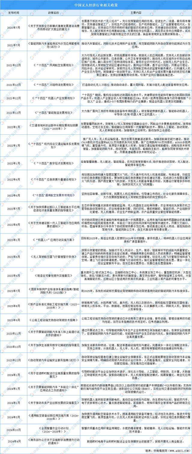 2024年中国无人经济行业市场前景预测研究报告（简版）(图2)