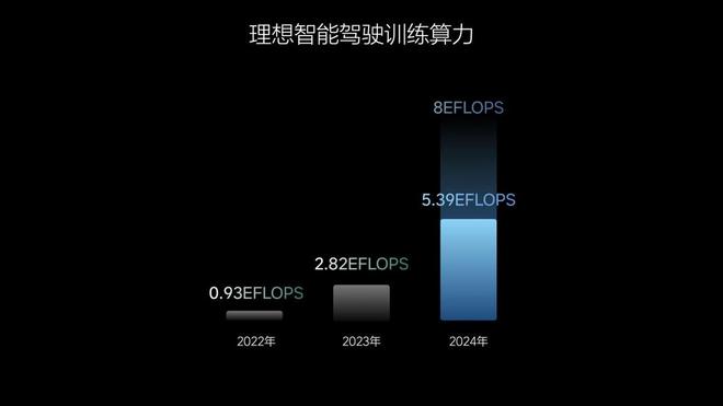 2024理想AITalk计划明年实现L3有监督智能驾驶！long8(图5)