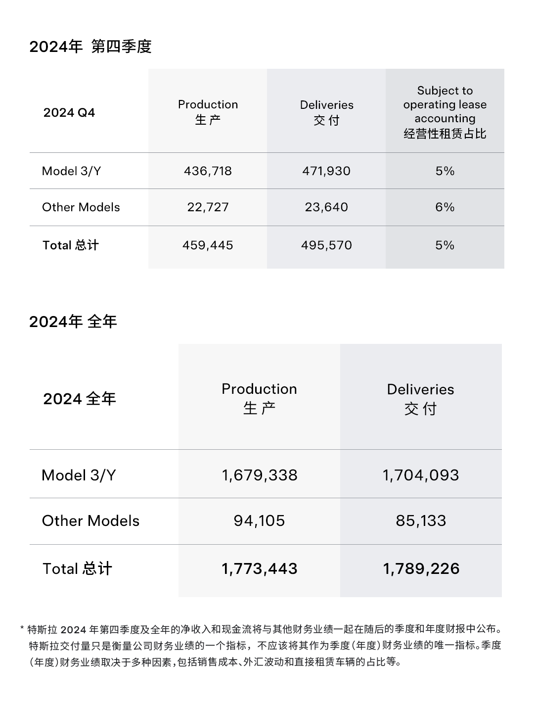 long8特斯拉2024销量微降但国内火爆自动驾驶技术将迎重大突破？(图1)