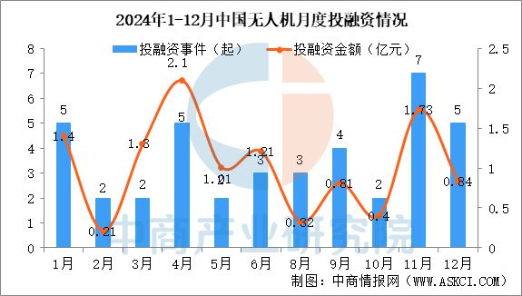 2024年1-12月中国无人机行业投融资情况分析(图2)