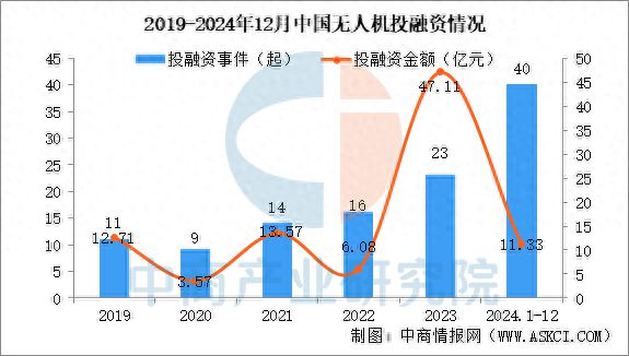 2024年1-12月中国无人机行业投融资情况分析(图1)