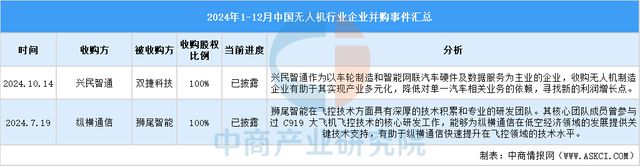 2024年1-12月中国无人机行业投融资情况分析(图8)