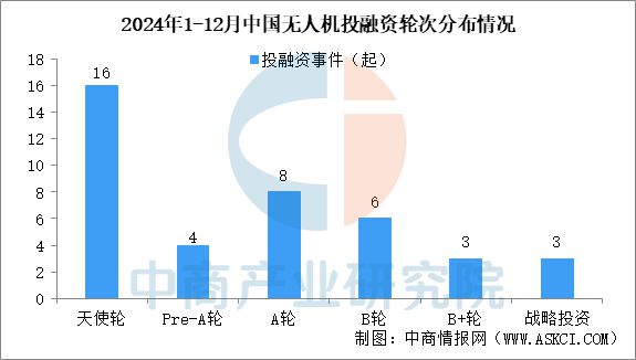 2024年1-12月中国无人机行业投融资情况分析(图4)