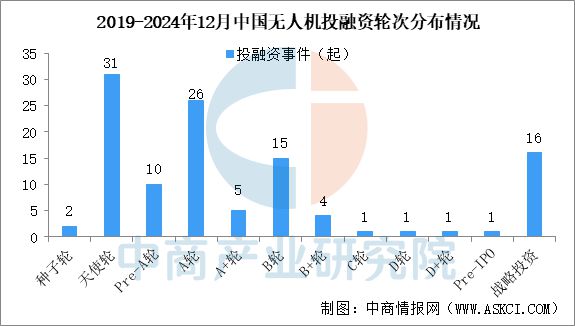 2024年1-12月中国无人机行业投融资情况分析(图3)