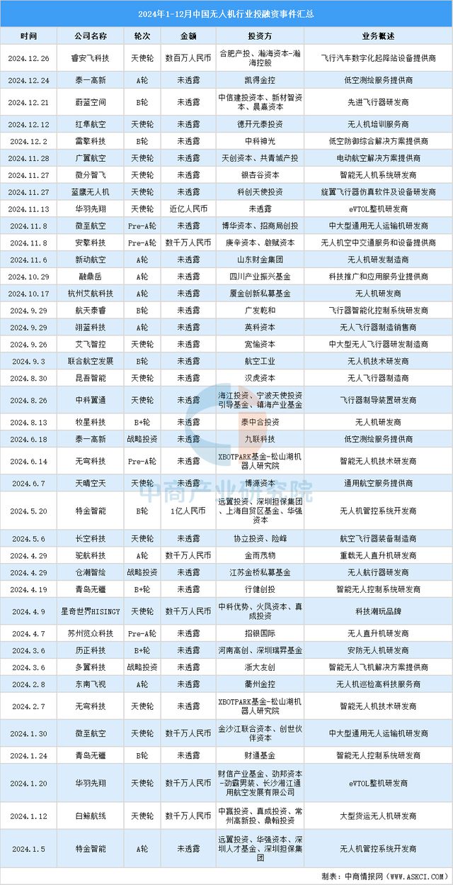 2024年1-12月中国无人机行业投融资情况分析(图7)