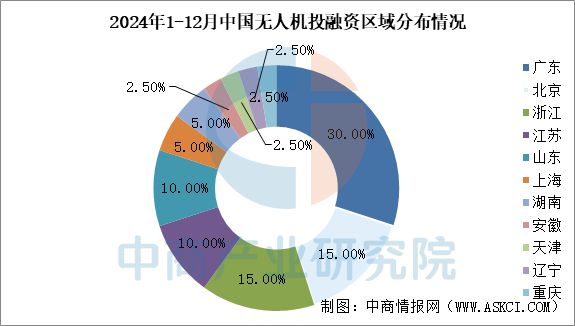 2024年1-12月中国无人机行业投融资情况分析(图6)
