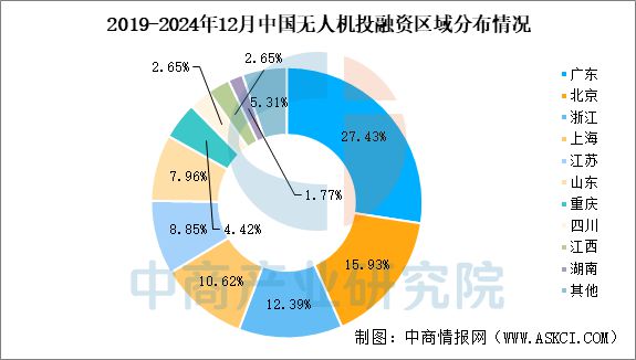 2024年1-12月中国无人机行业投融资情况分析(图5)