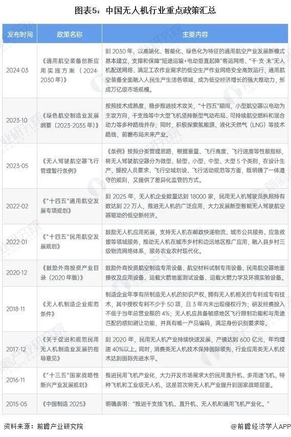 2024年中国无人机龙8行业全景图谱(图5)