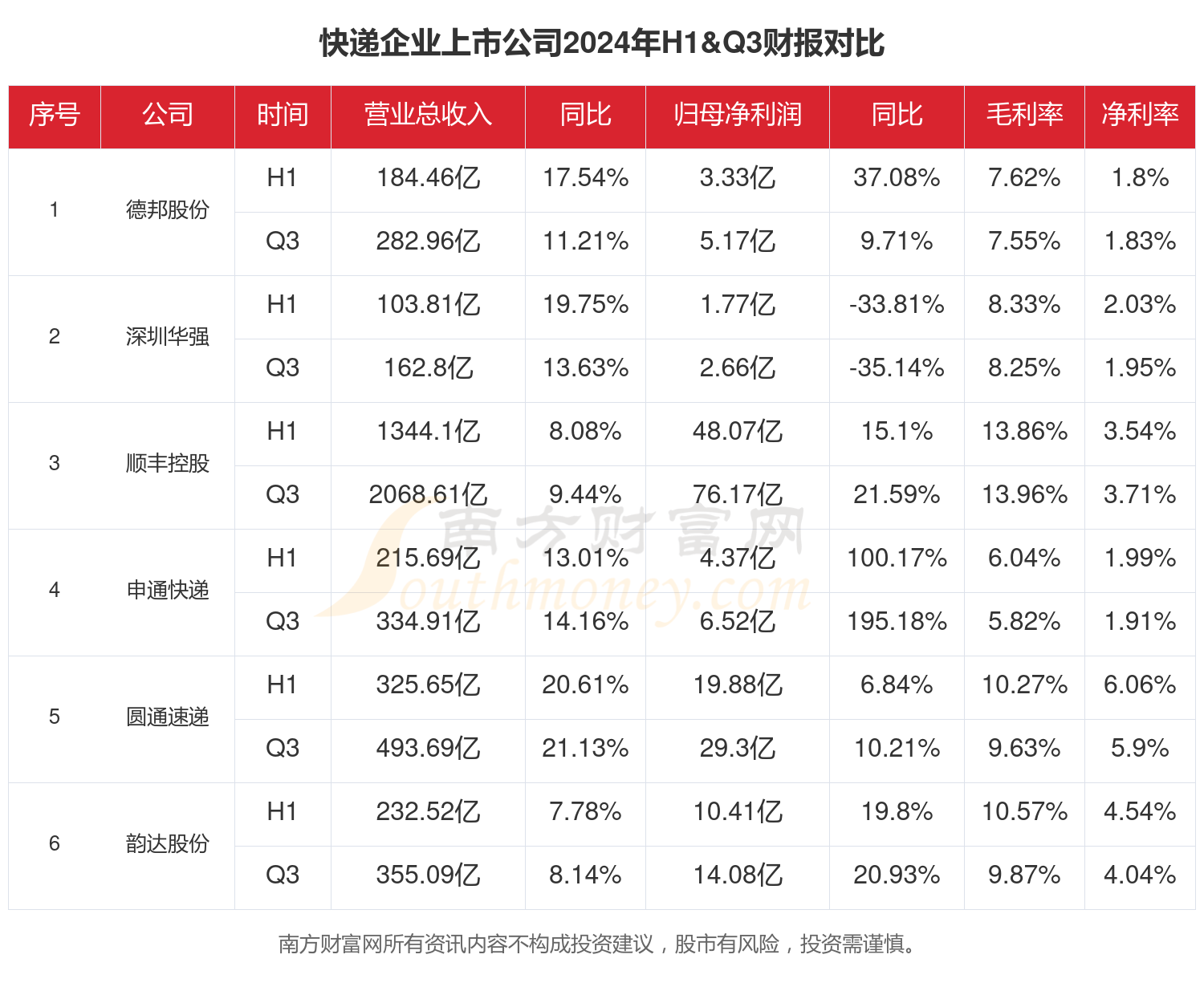 快递企业行业现状：2024年前三季度相关上市公司财报对比(图1)