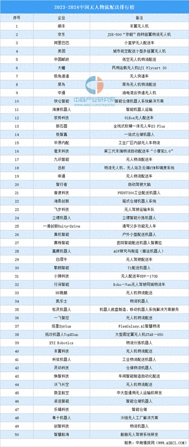 2023-2024中国无人物流配送排行榜：顺丰京东阿里上榜（图）(图1)