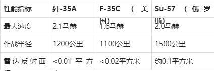 2024：中国军事装备总汇歼-35A飞出马赫环红旗-19遥遥领先龙8国际(图3)