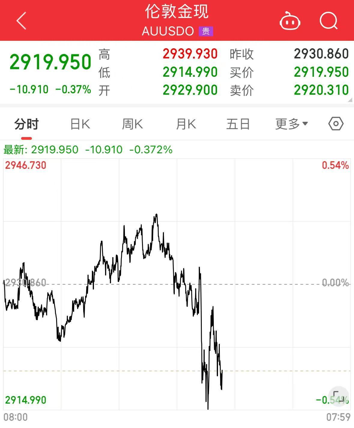 今晚中国资产大涨！这家中国自动驾驶公司一度涨超135%触发熔断！发生了什么？金山云涨超21%知乎14%龙8(图5)