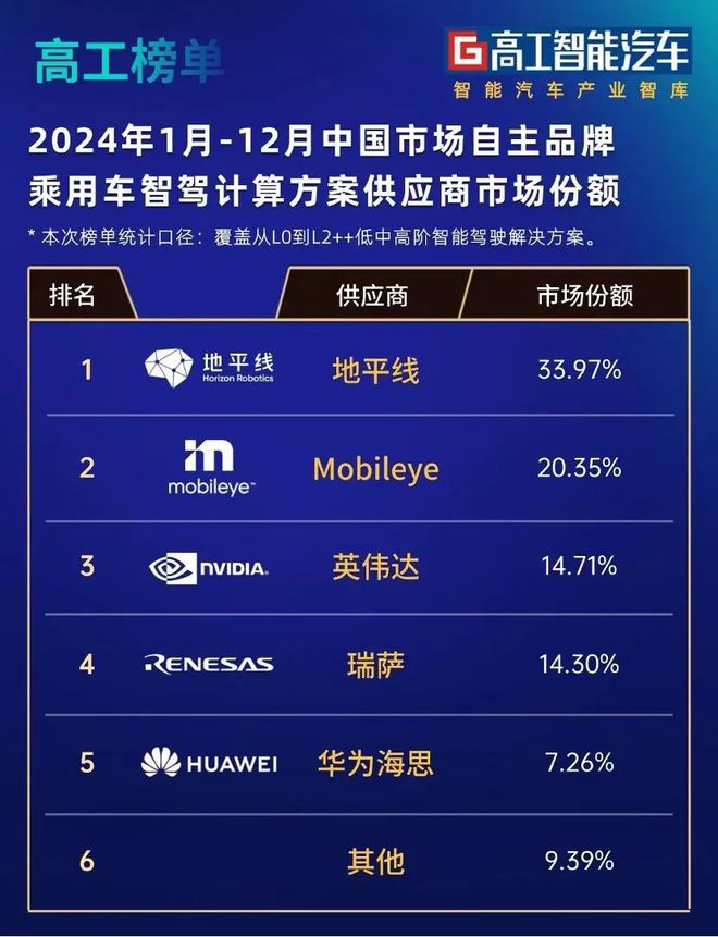电厂全民普及智驾平权这家提供“智能大脑”的公司不可忽视(图7)