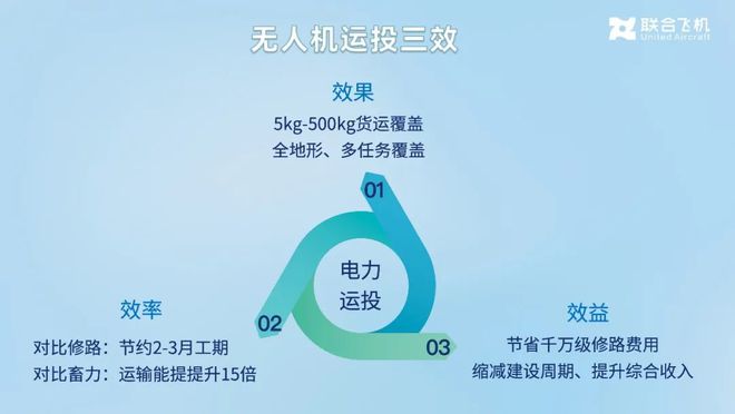 大载重无人机的变革：联合飞机如何打破“最后一公里”运输困局！(图1)