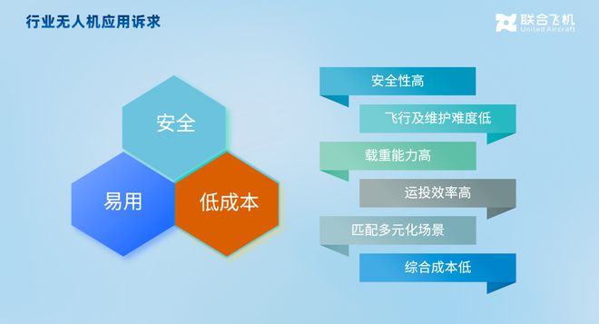 大载重无人机的变革：联合飞机如何打破“最后一公里”运输困局！(图6)