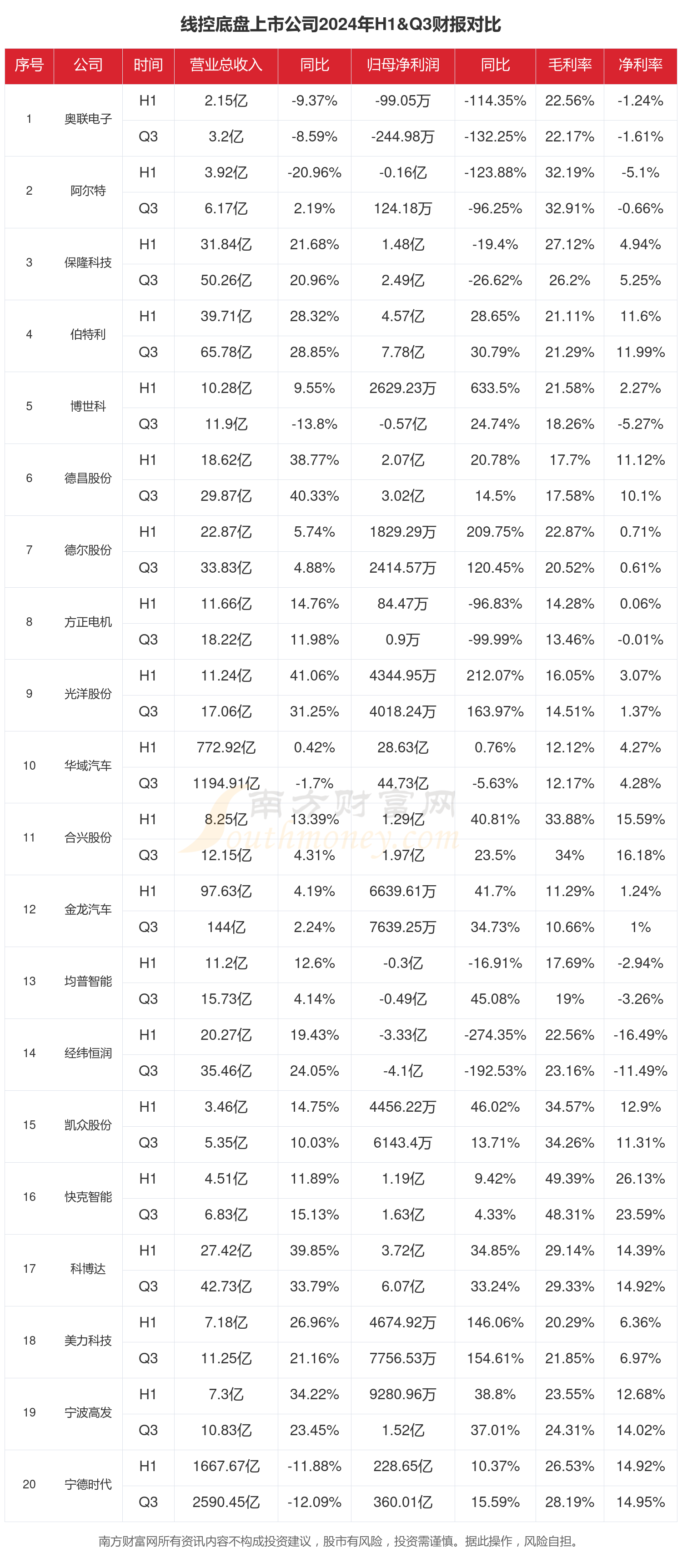 2024年前三季度财报：线控底盘行业上市公龙8国际司现状如何？(图1)