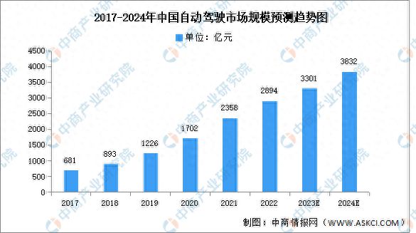 2024年中国自动驾驶市场规模及搭载率预测分析龙8国际(图1)