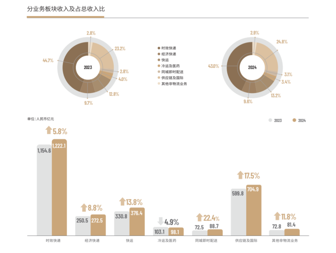 顺丰控股：2024年营收2844亿元归母净利润102亿元投入106提升股东回报(图1)